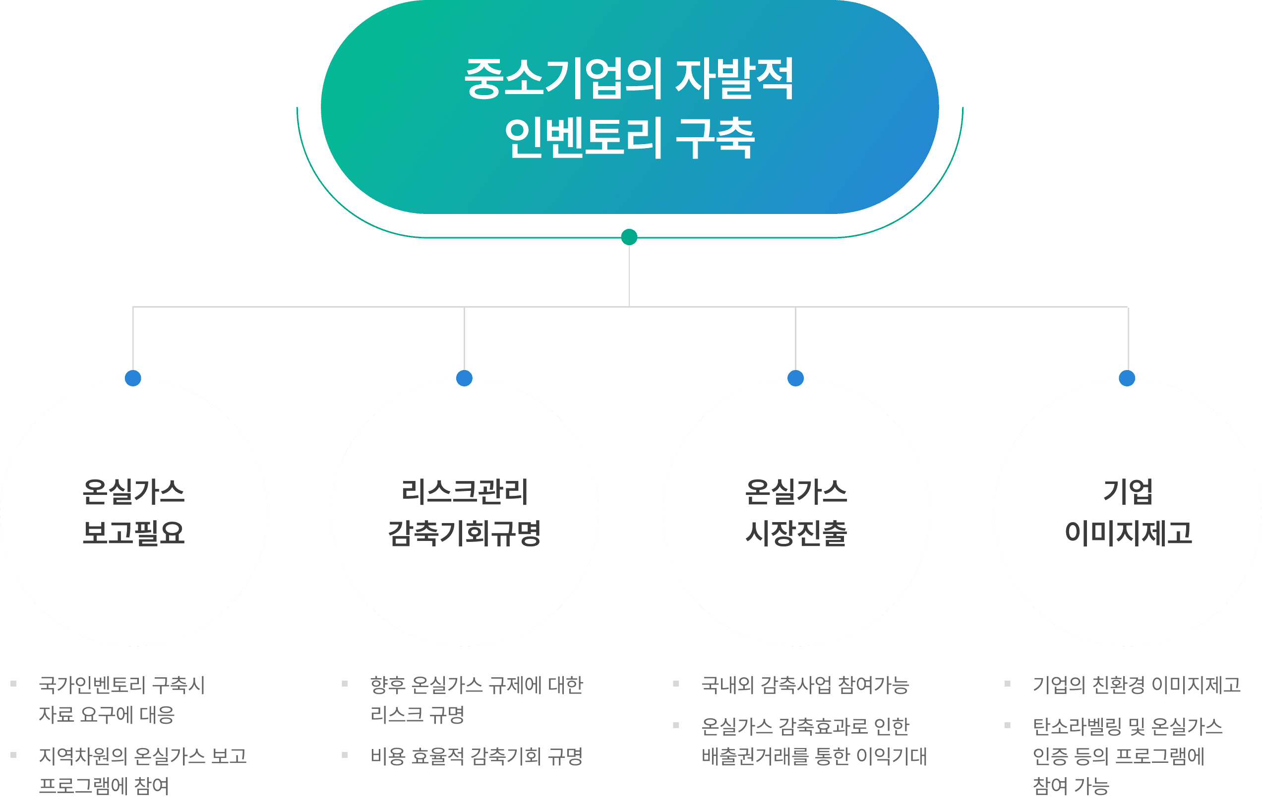 온실가스 보고, 리스크관리 감축 기회 규명, 온실가스 시장진출, 기업 이미지 제고 등 중소기업의 자발적인 인벤토리를 구축합니다.