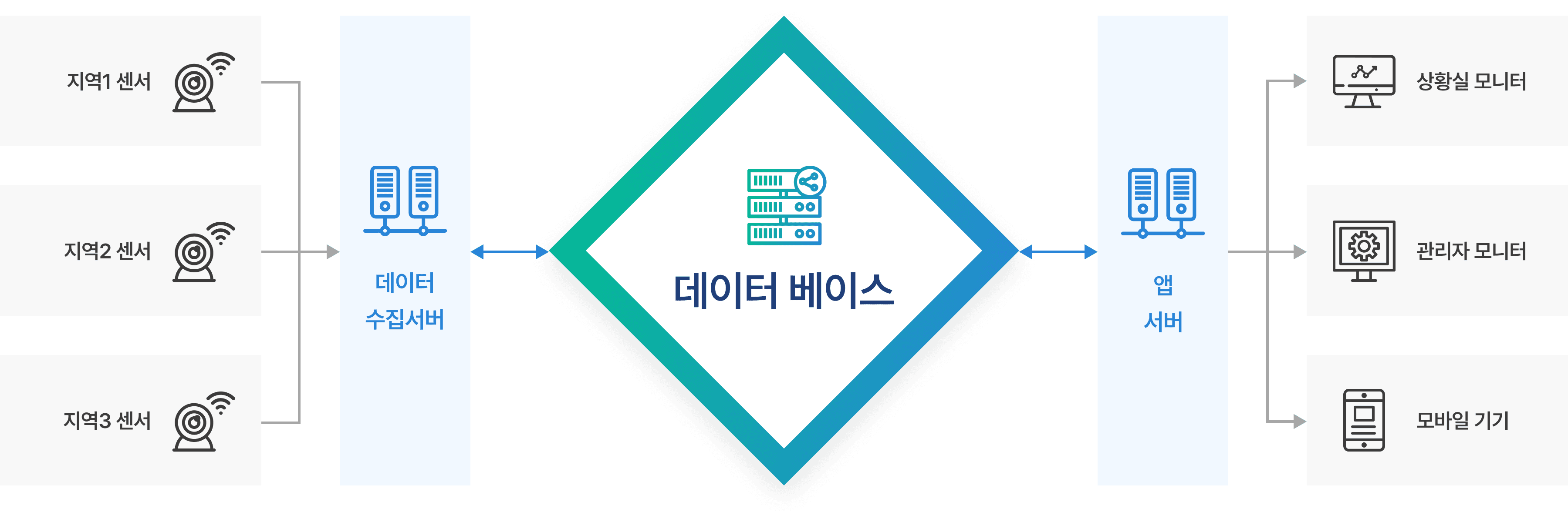 데이터베이스에는 데이터 수집서버와 앱 서버가 연결되어있으며, 데이터 수집서버는 지역별 센서를 통해 데이터를 수집하고, 앱 서버는 상황실 모니터, 관리자 모니터, 모바일 기기와 연결되어있다.